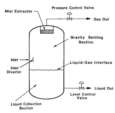 vertical separator, oil and gas separator, gas separator, 2-phase separator, separator types, chemical engineering, natural gas field, natural gas (industry), gas processing, 