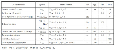 characteristics transistor 2SC5200 and 2sa1943