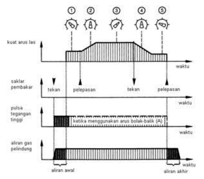 Sistem Tombol Pengoperasian Pada Perangkat Las GTAW Dengan Pemrograman Arus Pengelasan