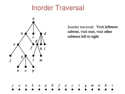 Inorder traversal of binary tree in Java using recursion and iteration