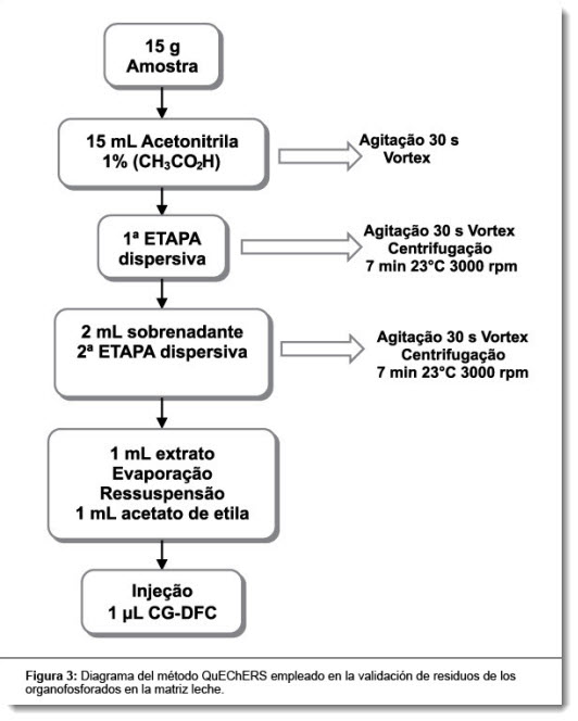 Diagrama del método QuEChERS