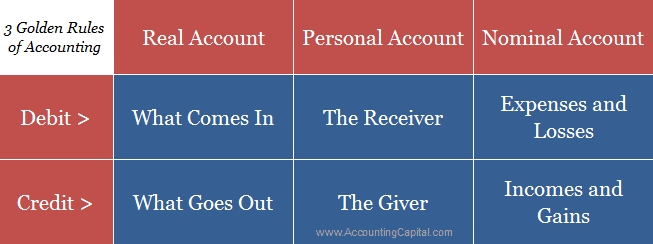 Golden Rules of Accounting