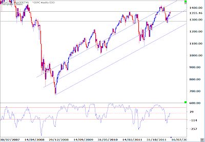 GSPC-Weekly EOD