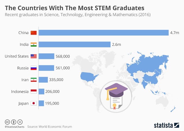 Negara paling banyak lulusan STEM
