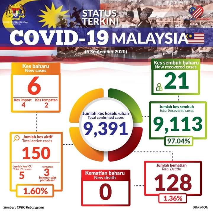 STATUS TERKINI COVID-19 MALAYSIA 5 SEPTEMBER 2020: 6 KES ...
