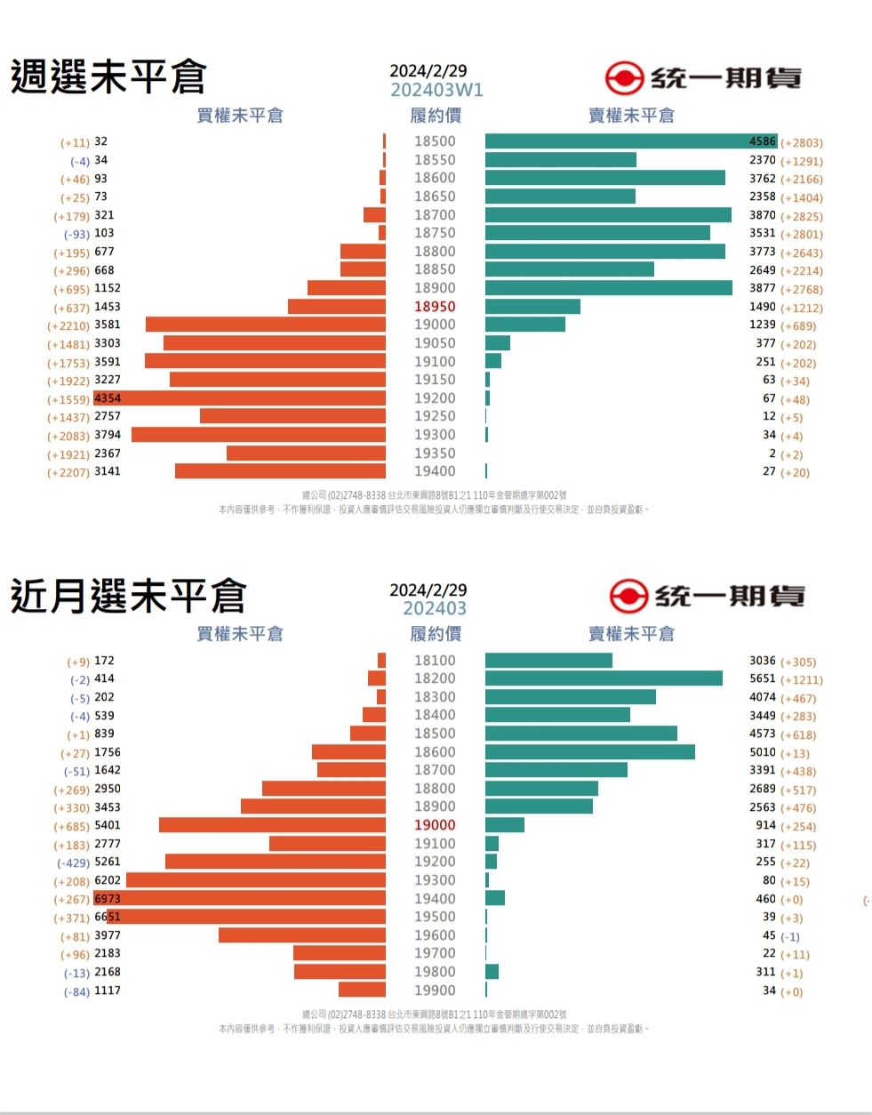 選擇權未平倉(統一期貨)