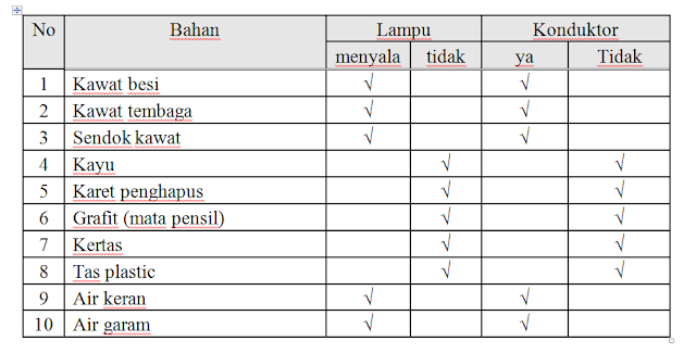 Laporan Praktikum Arus dan Tegangan Listrik (Praktikum IPA di SD)