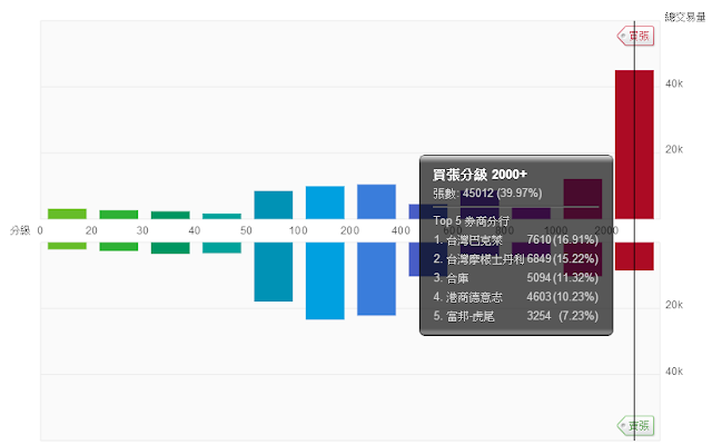 Nvesto 友達 2409 分級買賣量