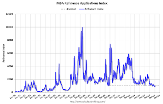 Mortgage Refinance Index