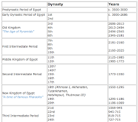 Egypt Dynasty Timeline