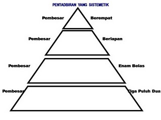 My Sejarah Course Notes: Sistem Pentadbiran yang Sistematik