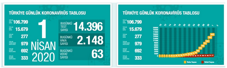 Turkey's death toll rises to 277 with 15,679 cases