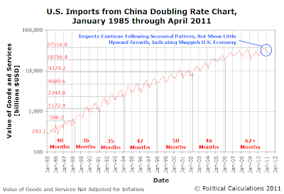 US Imports from China Doubling Rate Chart, January 1985 through April 2011