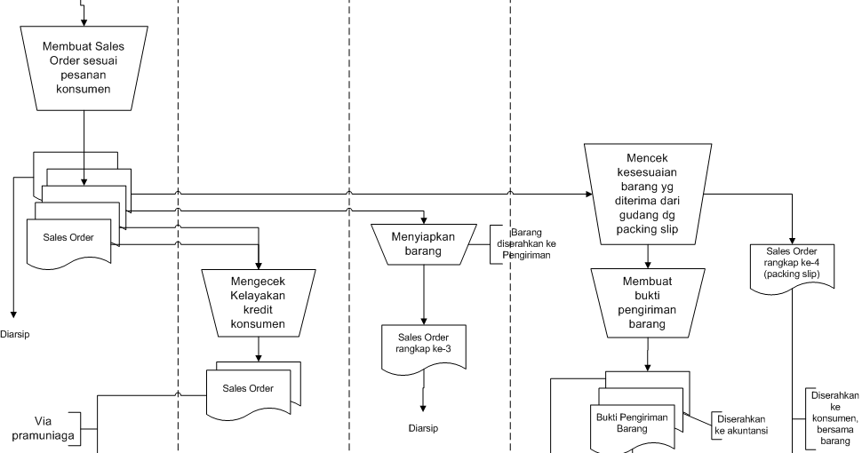 Sistem Informasi Akuntansi: Flowchart Penjualan Kredit