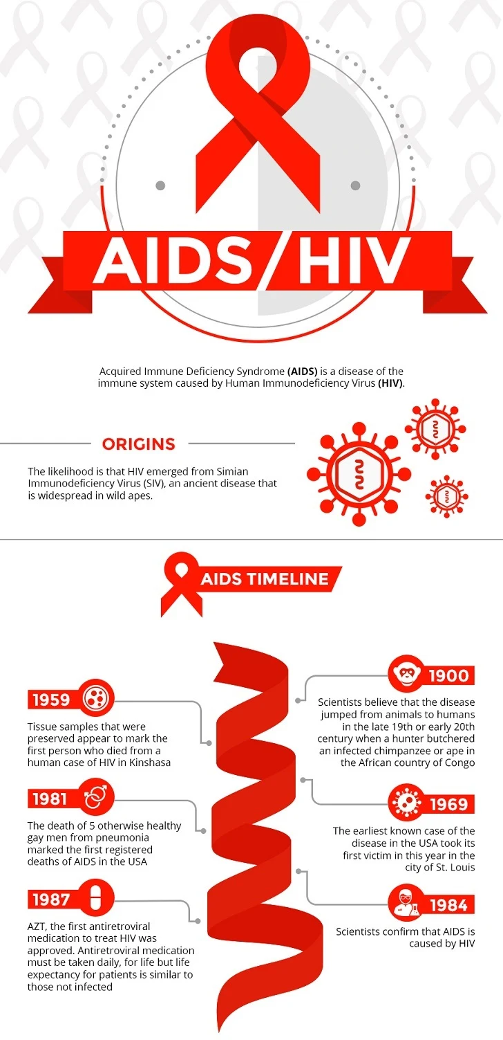 Infographic on HIV/AIDS situation in the present day.