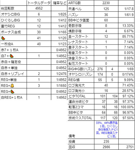 ひぐらし祭2データまとめ表