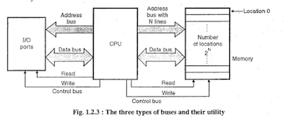 3 types of computer buses