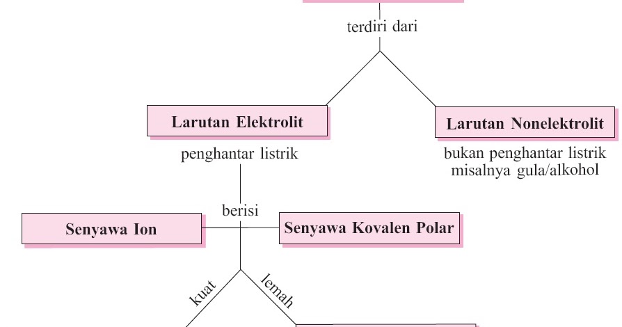 Perbedaan Sifat Larutan Elektrolit Kuat, Lemah, dan 