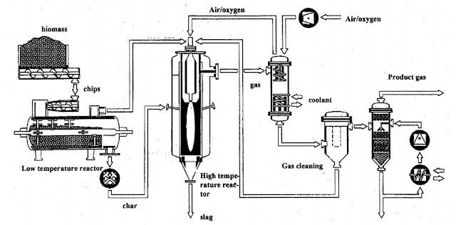 gasification process  