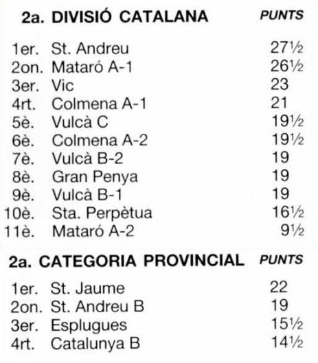 Clasificaciones del III Campeonato de Catalunya de Partidas Rápidas por Equipos, 1989