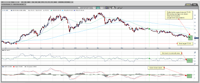 US Dollar Chart