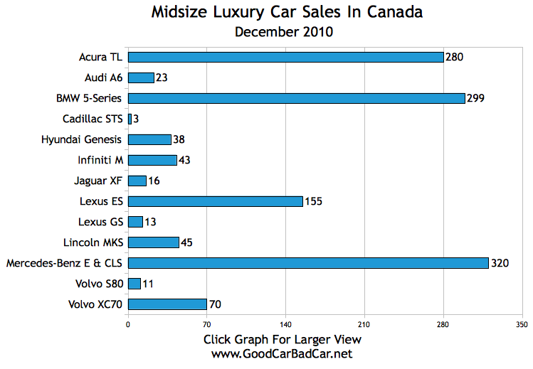Small Entry Luxury Car Midsize Luxury Car Sales in Canada January 2011