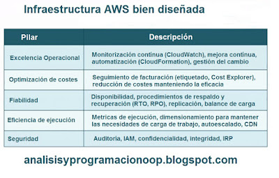 Framework bien diseñado WA de AWS