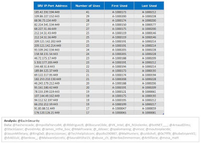 TrickBot Top 25 SRV