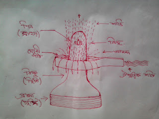 বেদে শিব লিঙ্গ