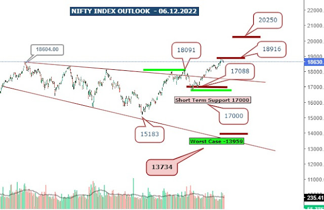 Nifty index Outlook - 06.12.2022