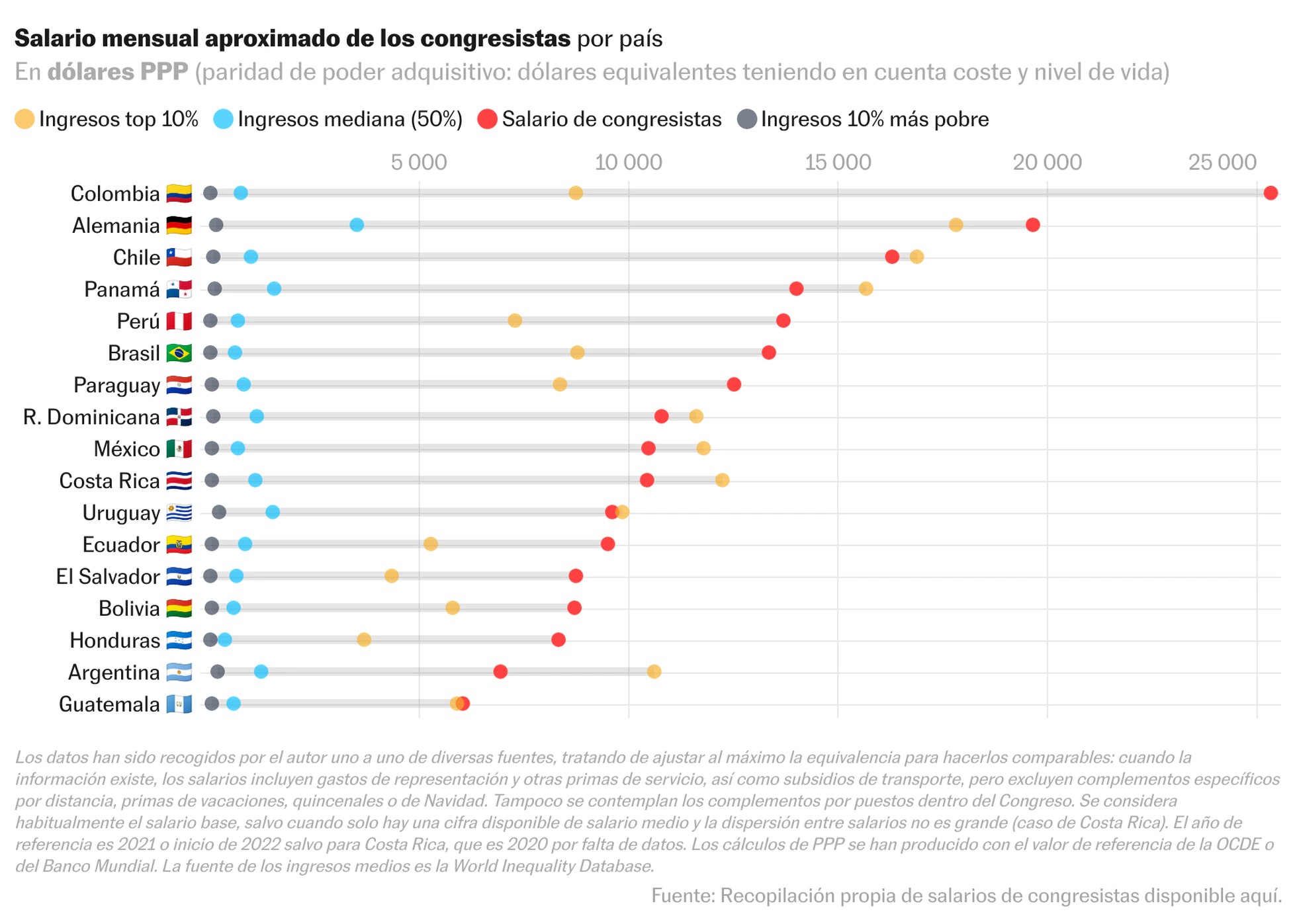 Políticos colombianos