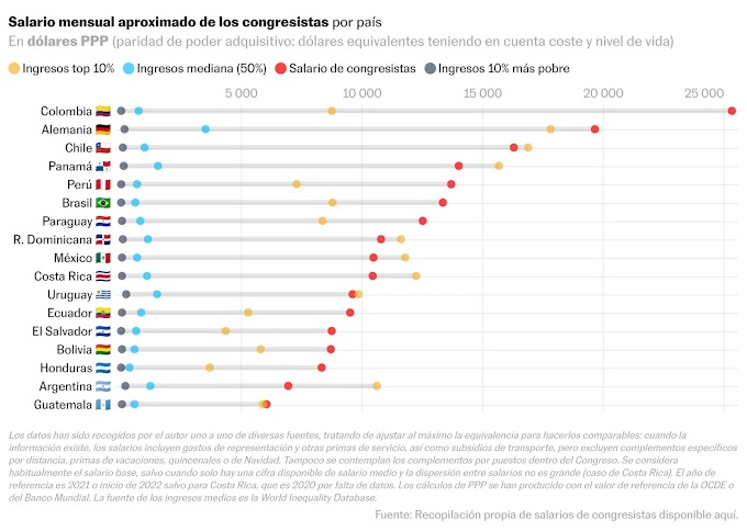 Los extraordinarios salarios de los congresistas colombianos