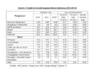Produk Domestik Regional Bruto Indonesia (2010-2012)