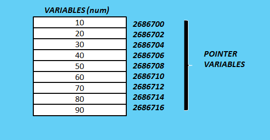 syntax and working of showing how pointers points to its particular value in C++ (OOPs)