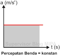 Grafik Hubungan Percepatan Terhadap Waktu (Grafik a-t) GLBB