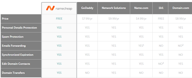 namecheap مقارنة مع الشركات الأخرى