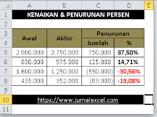 Cara Menghitung Kenaikan dan Penurunan Persen di Excel - JurnalExcel.com