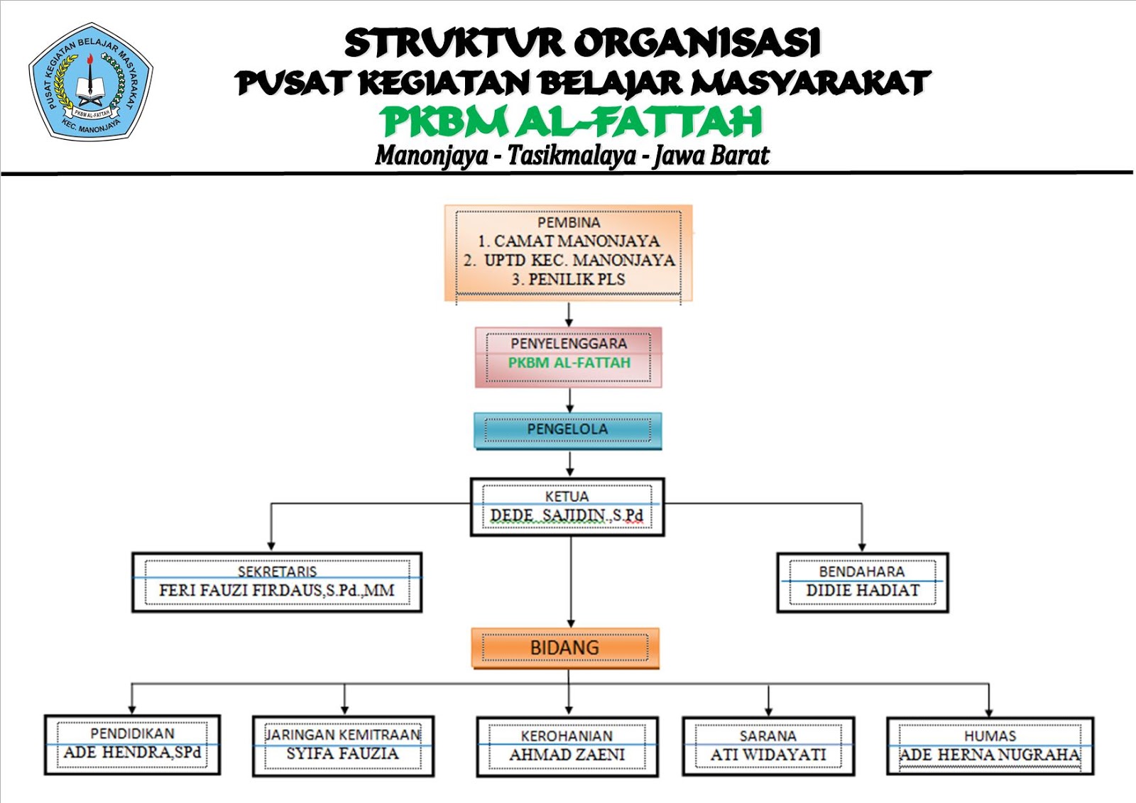 PKBM AL-FATTAH: STRUKTUR ORGANISASI DAN URAIAN TUGAS