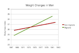 The Tokelau Island Migrant Study: Weight Gain