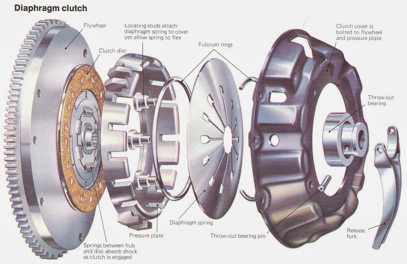 What is clutch how it works ? ~ DRIVERS CLUB