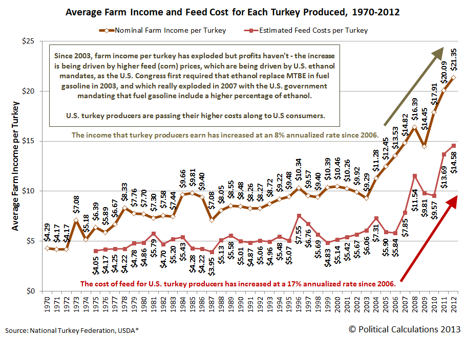 Average Farm Income and Feed Cost for Each Turkey Produced, 1990-2012