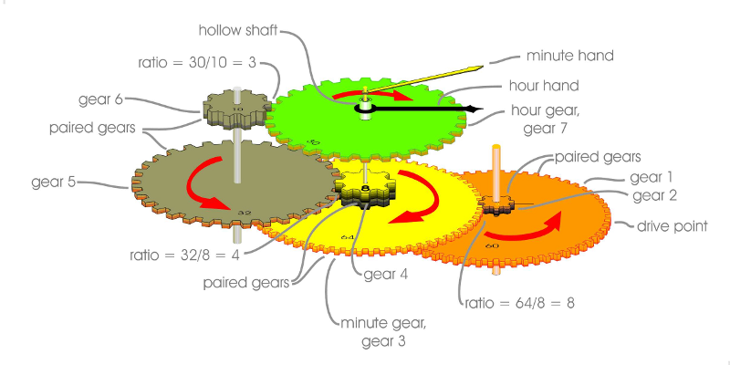 illustration of gears in clock with several hands having same center