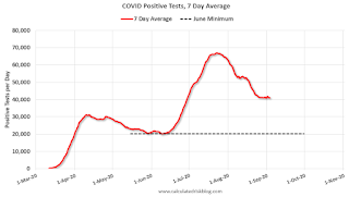 COVID-19 Positive Tests per Day