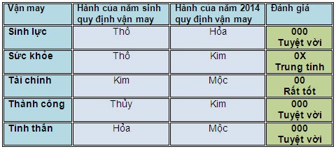 5 vận may chính của người tuổi Tân Sửu trong năm 2014