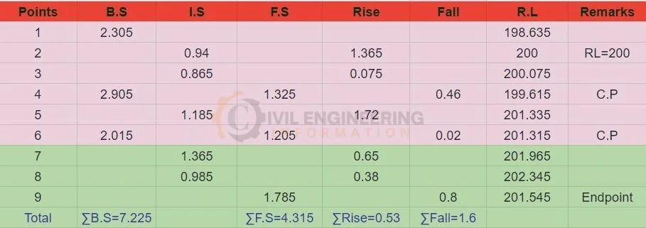 rise and fall method pdf, What is rise and fall method in surveying pdf, What is rise and fall method in surveying in civil engineering, What is rise and fall method in surveying example, rise and fall method procedure, rise and fall method formula, rise and fall method examples,