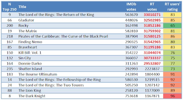 Horror Movies With Highest Imdb Rating / These Are The Hollywood Movies That Got Lowest IMDb Rating ... : See also, 10 most watched movies.