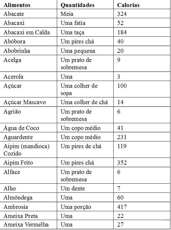 Imagens de tabela de calorias de alimentos