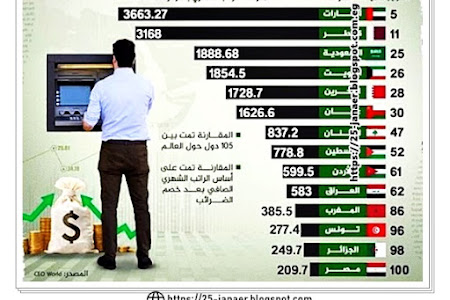 متوسط الراوتب الشهرية فى الدول العربية ( ترتيب مصر رقم 100 )
