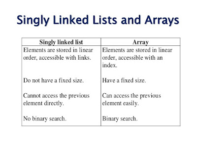  The departure betwixt an array in addition to linked listing is i of the often asked  five Difference betwixt an array in addition to linked listing inward Java