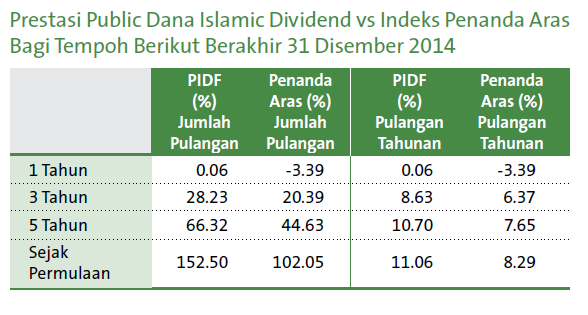 Unit Trust Public Mutual - Public Dana Islamic Dividend ...